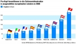 Investvergleich Schiene pro Kopf in Europa