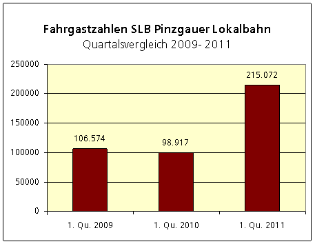 Fahrgastzahlen SLB Pinzgauer Lokalbahn