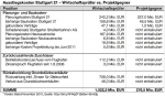 Ausstiegkosten Stuttgart 21