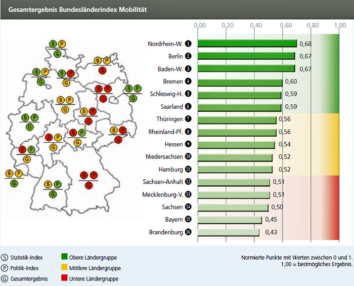Bundesländerindex Mobilität: NRW und Berlin im Länderranking vorn