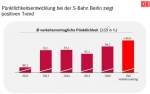 „Ringbahn PLUS Berlin“ geht an den Start