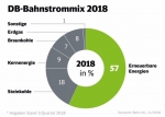 DB schon heute größter Ökostromverbraucher in Deutschland