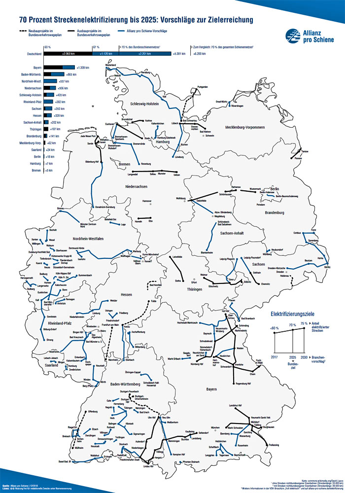 Bund noch ohne Plan für Streckenelektrifizierung