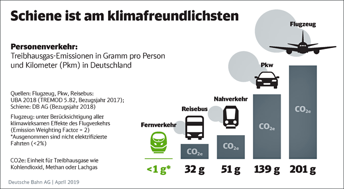 Schiene ist elementar für Klimaschutz in Deutschland