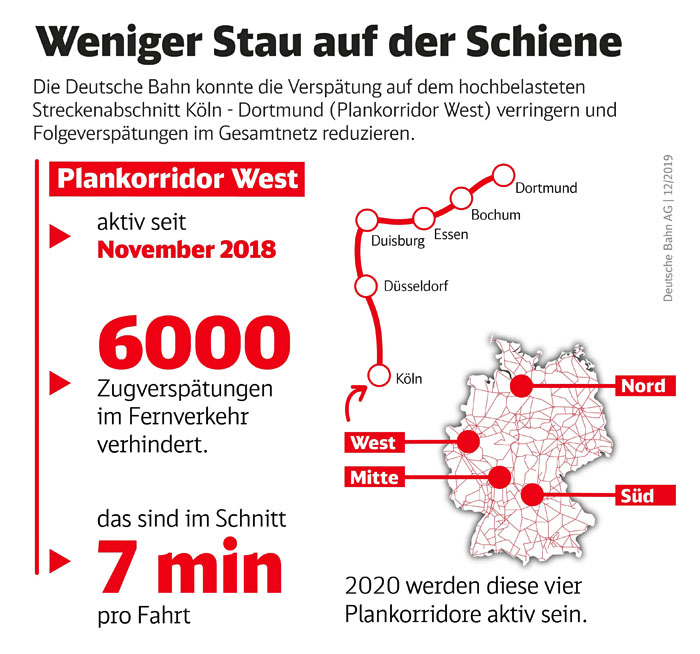 Plankorridore heben Pünktlichkeit im Netz