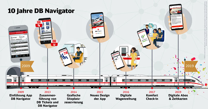 10 Jahre DB Navigator: 105 Millionen Handy-Tickets