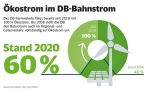 60 Prozent Ökostrom im Bahnstrom