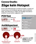 Keine Anzeichen für erhöhte Corona-Gefahr bei Zugpersonal