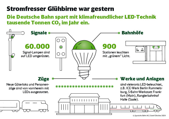 LED statt Glühbirne