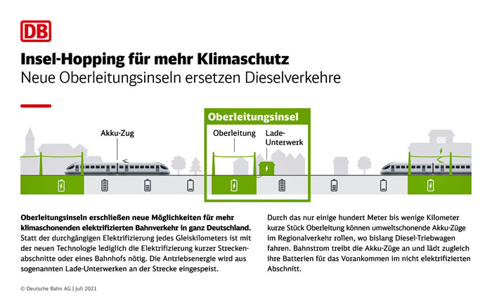 DB baut erstmals Oberleitungsinseln für Regionalverkehr mit Akku-Zügen