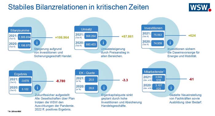 Geschäftsbilanz 2021: WSW übertreffen eigene Ziele