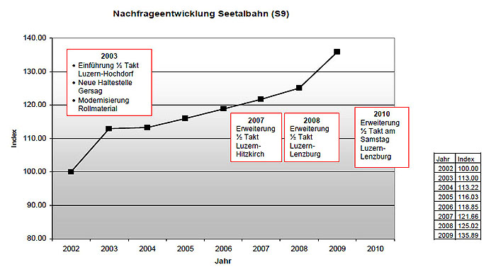 Nachfrageentwicklung Seetalbahn