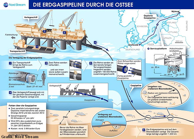 Grafik der Pipeline