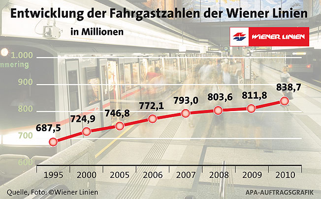 Fahrgastrekord 2010 für die Wiener Linien