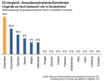 Deutsche Bahnfahrer zahlen die saftigsten Steuern