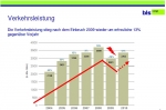 Grafik Verkehrsleistung